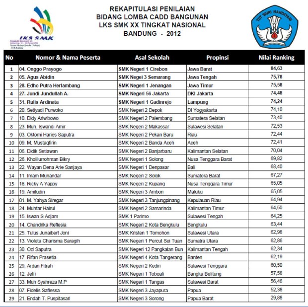 Rekapitulasi-Penilaian-CADD-Building-LKS-SMK-XX-Nasional