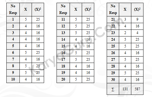 Nilai Varian Butir Instrumen Variabel X1 - Nomor 1 Nilai Varian Butir Instrumen Variabel X1 - Nomor 1