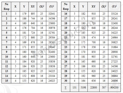 Uji Validitas Butir Instrumen Variabel X1 Nomor 1