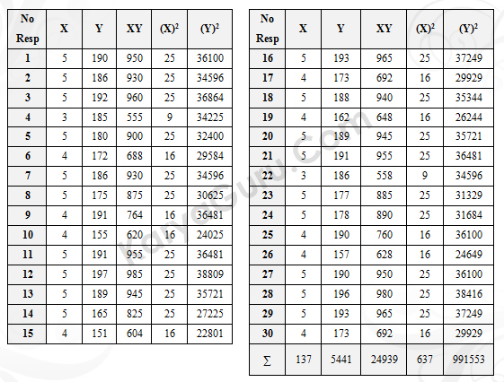 Uji Validitas Butir Instrumen Variabel X3 Nomor 1