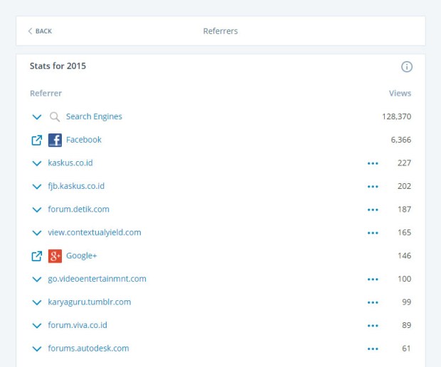 Data Sumber Link Pengunjung Website KaryaGuru.Com Tahun 2015